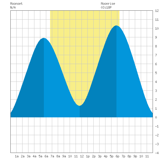 Charlestown tide chart for Monday, October 3, 2022