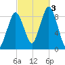 Charlestown tide chart for Monday, October 3, 2022