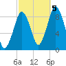 Charlestown tide chart for Wednesday, October 5, 2022