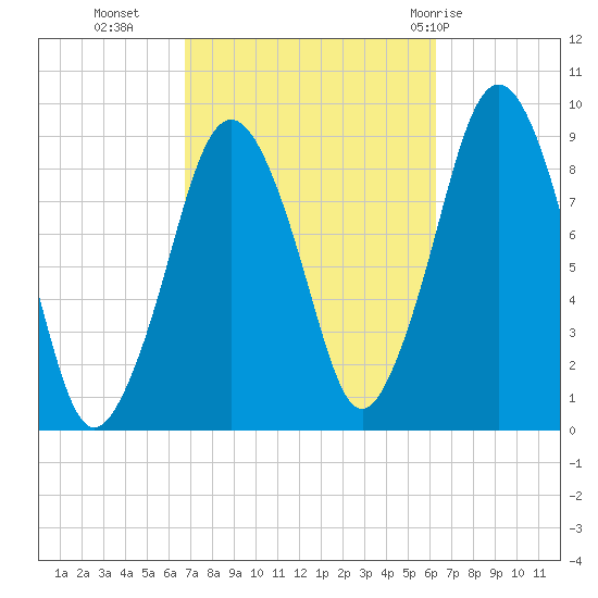 Charlestown tide chart for Thursday, October 6, 2022