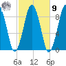Charlestown tide chart for Sunday, October 9, 2022