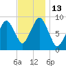 Charlestown tide chart for Sunday, November 13, 2022