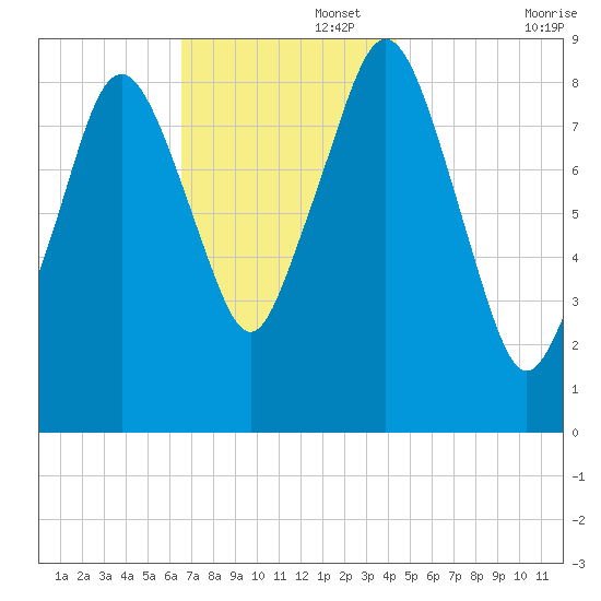 Charlestown tide chart for Tuesday, November 15, 2022