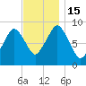 Charlestown tide chart for Tuesday, November 15, 2022
