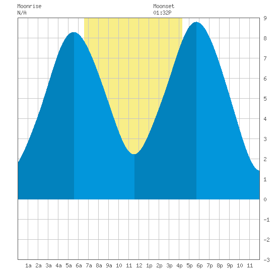 Charlestown tide chart for Thursday, November 17, 2022