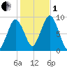 Charlestown tide chart for Tuesday, November 1, 2022