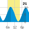 Charlestown tide chart for Monday, November 21, 2022