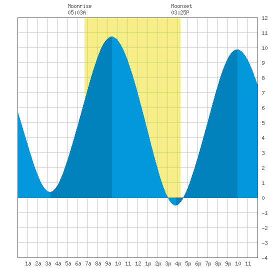 Charlestown tide chart for Tuesday, November 22, 2022