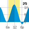 Charlestown tide chart for Friday, November 25, 2022