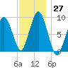 Charlestown tide chart for Sunday, November 27, 2022