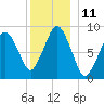 Charlestown tide chart for Sunday, December 11, 2022