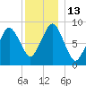 Charlestown tide chart for Tuesday, December 13, 2022