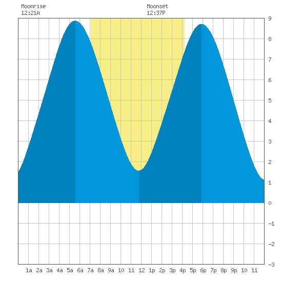Charlestown tide chart for Saturday, December 17, 2022