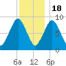 Charlestown tide chart for Sunday, December 18, 2022
