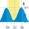 Charlestown tide chart for Thursday, December 1, 2022
