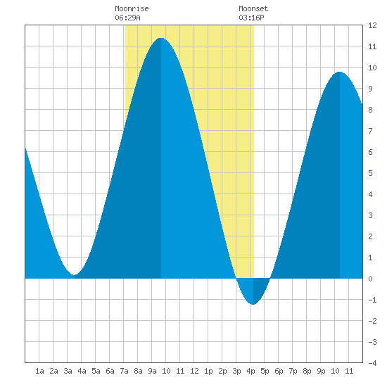 Charlestown tide chart for Thursday, December 22, 2022