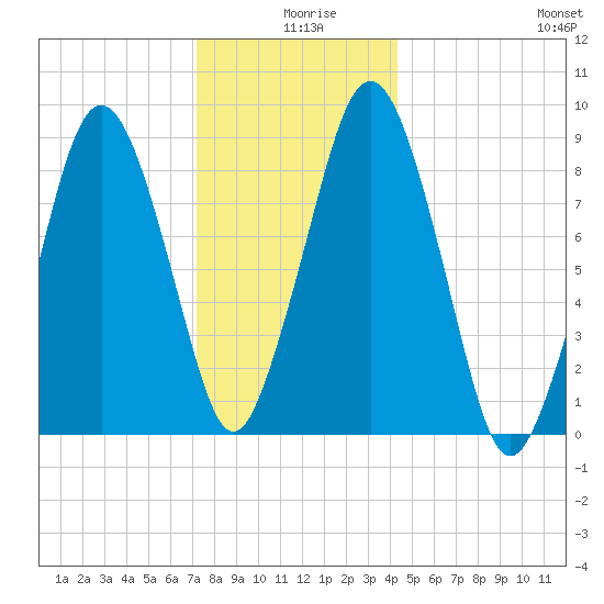 Charlestown tide chart for Wednesday, December 28, 2022