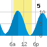 Charlestown tide chart for Monday, December 5, 2022