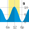 Charlestown tide chart for Friday, December 9, 2022