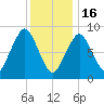 Charlestown tide chart for Monday, January 16, 2023