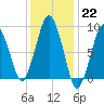 Charlestown tide chart for Sunday, January 22, 2023