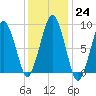 Charlestown tide chart for Tuesday, January 24, 2023