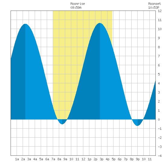 Charlestown tide chart for Thursday, January 26, 2023