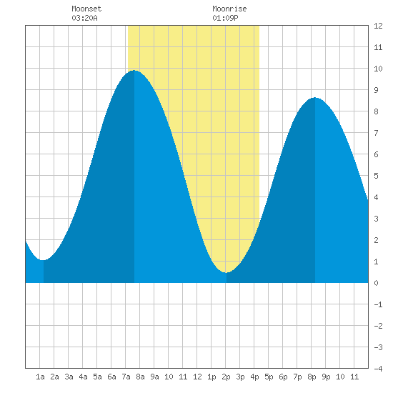 Charlestown tide chart for Monday, January 2, 2023