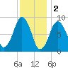 Charlestown tide chart for Monday, January 2, 2023