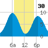 Charlestown tide chart for Monday, January 30, 2023