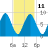 Charlestown tide chart for Saturday, February 11, 2023