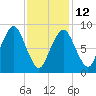 Charlestown tide chart for Sunday, February 12, 2023