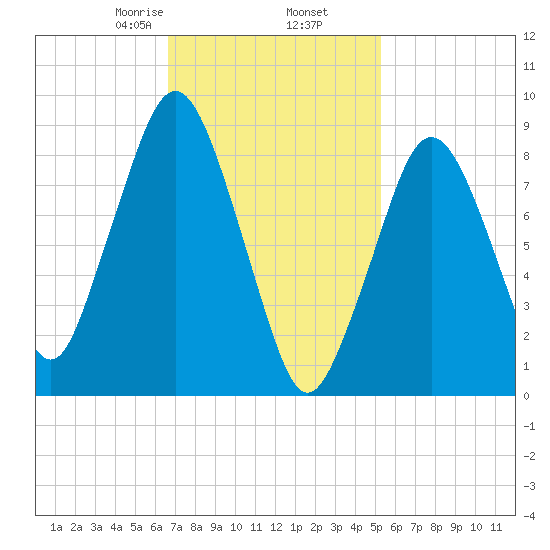 Charlestown tide chart for Thursday, February 16, 2023
