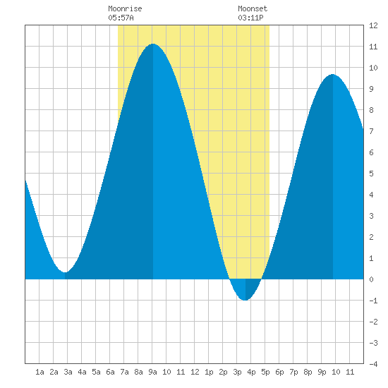 Charlestown tide chart for Saturday, February 18, 2023