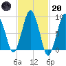 Charlestown tide chart for Monday, February 20, 2023