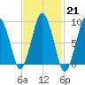 Charlestown tide chart for Tuesday, February 21, 2023