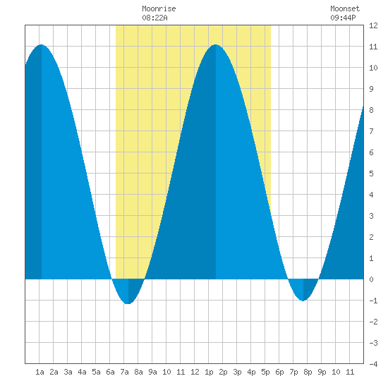 Charlestown tide chart for Thursday, February 23, 2023