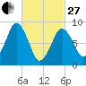 Charlestown tide chart for Monday, February 27, 2023