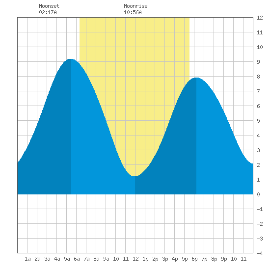 Charlestown tide chart for Tuesday, February 28, 2023