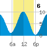 Charlestown tide chart for Monday, February 6, 2023