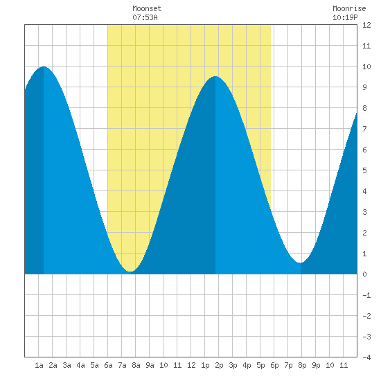 Charlestown tide chart for Saturday, March 11, 2023