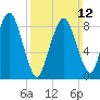 Charlestown tide chart for Sunday, March 12, 2023