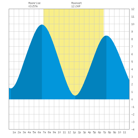 Charlestown tide chart for Thursday, March 16, 2023