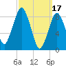 Charlestown tide chart for Friday, March 17, 2023