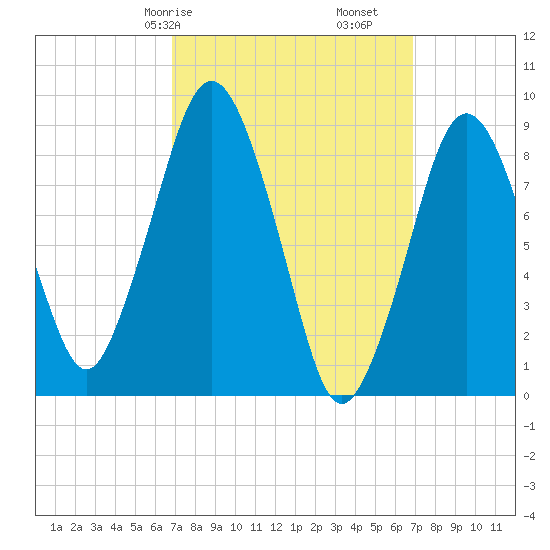 Charlestown tide chart for Saturday, March 18, 2023