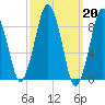 Charlestown tide chart for Monday, March 20, 2023
