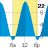 Charlestown tide chart for Wednesday, March 22, 2023