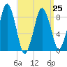 Charlestown tide chart for Saturday, March 25, 2023