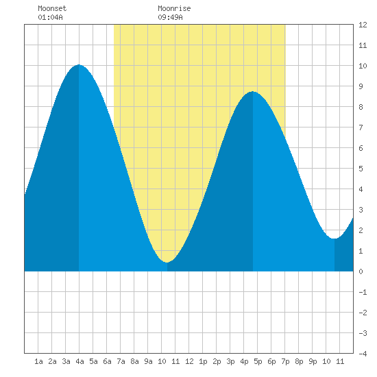 Charlestown tide chart for Monday, March 27, 2023