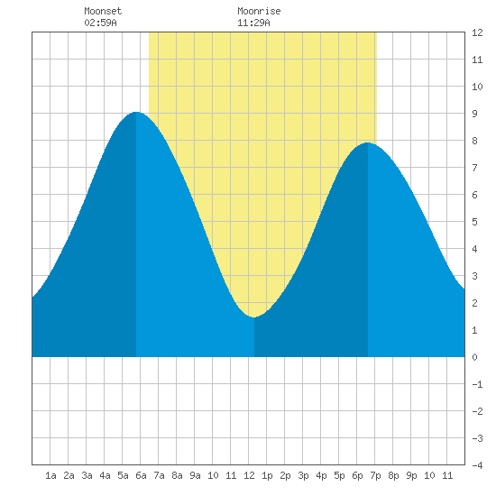 Charlestown tide chart for Wednesday, March 29, 2023